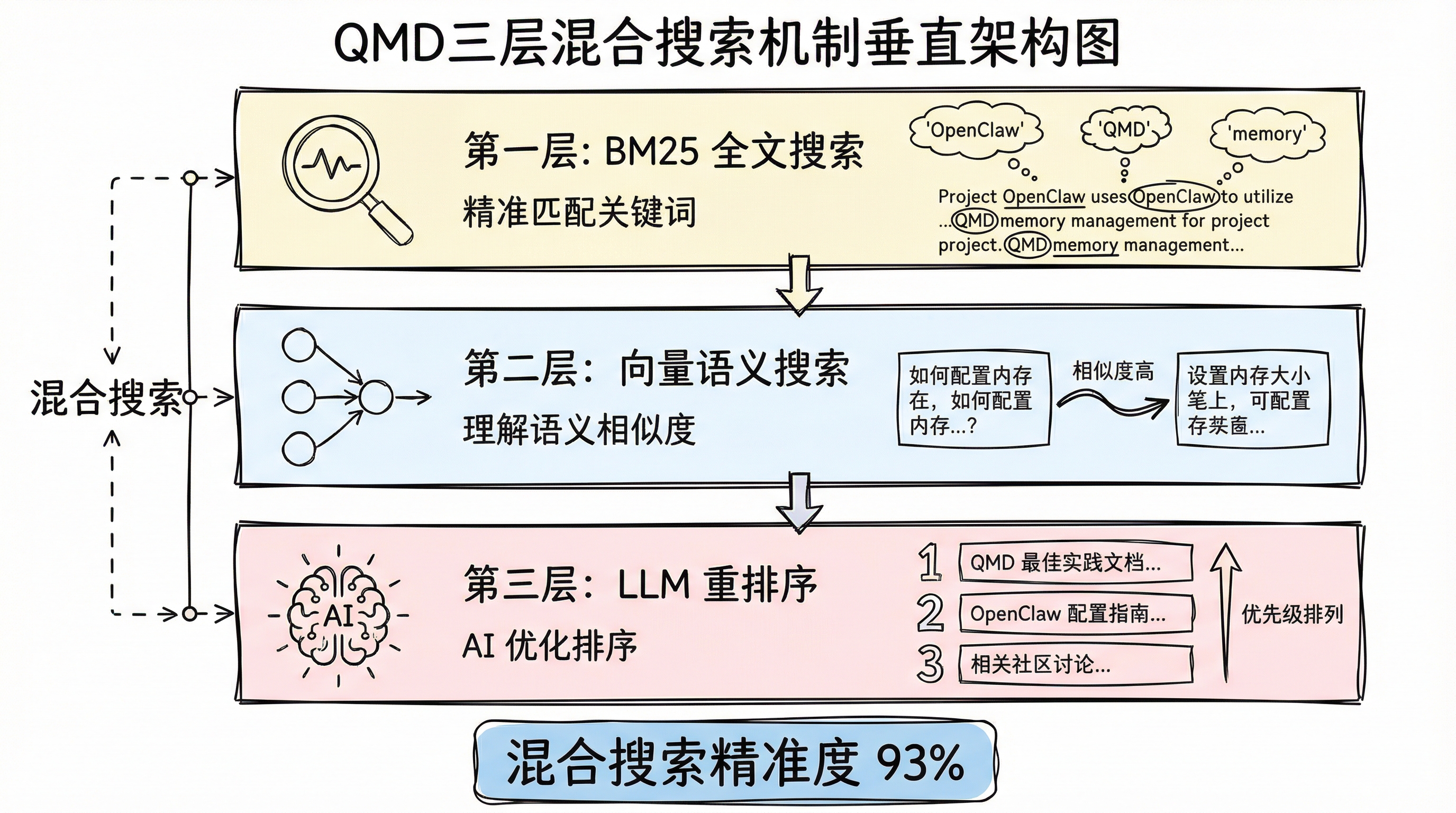 QMD三层混合搜索机制